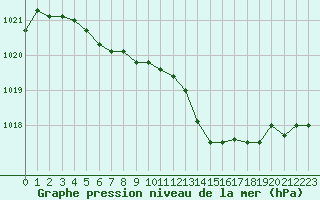 Courbe de la pression atmosphrique pour Boulogne (62)