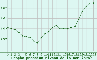 Courbe de la pression atmosphrique pour Lans-en-Vercors - Les Allires (38)