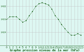 Courbe de la pression atmosphrique pour Cannes (06)