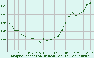 Courbe de la pression atmosphrique pour Lobbes (Be)