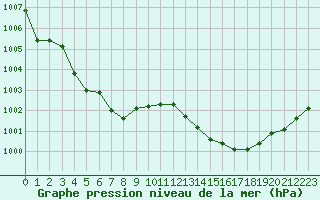 Courbe de la pression atmosphrique pour Dieppe (76)