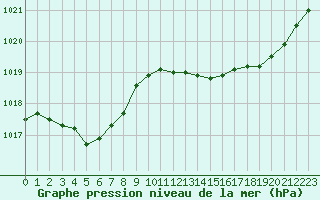 Courbe de la pression atmosphrique pour Montret (71)