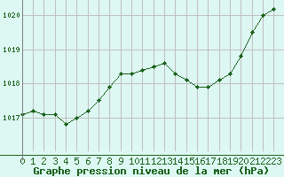 Courbe de la pression atmosphrique pour Haegen (67)