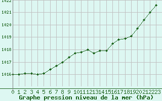 Courbe de la pression atmosphrique pour Saint-Quentin (02)
