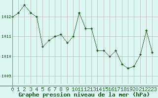 Courbe de la pression atmosphrique pour Salon-de-Provence (13)