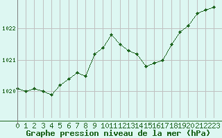 Courbe de la pression atmosphrique pour Ile du Levant (83)