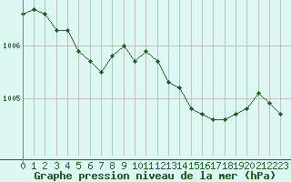 Courbe de la pression atmosphrique pour Dieppe (76)