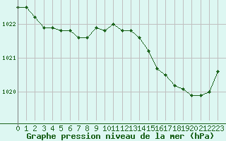 Courbe de la pression atmosphrique pour Treize-Vents (85)
