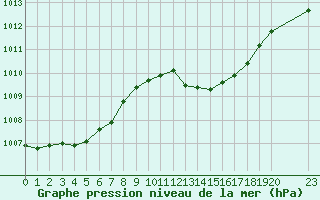 Courbe de la pression atmosphrique pour Saffr (44)