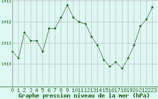 Courbe de la pression atmosphrique pour La Javie (04)