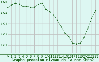 Courbe de la pression atmosphrique pour Boulc (26)