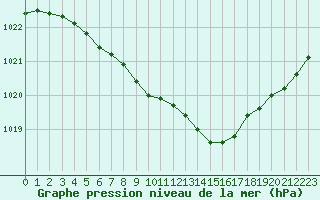 Courbe de la pression atmosphrique pour Lorient (56)