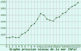 Courbe de la pression atmosphrique pour Cap Corse (2B)