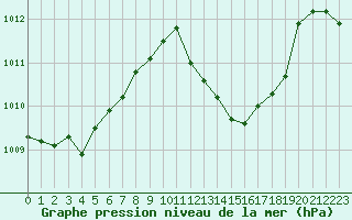 Courbe de la pression atmosphrique pour Leucate (11)