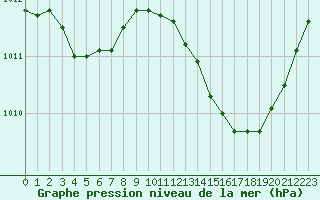 Courbe de la pression atmosphrique pour Pomrols (34)