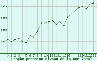 Courbe de la pression atmosphrique pour Saint-Haon (43)