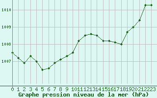 Courbe de la pression atmosphrique pour Saint-Auban (04)