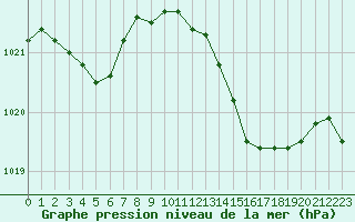 Courbe de la pression atmosphrique pour Angers-Beaucouz (49)