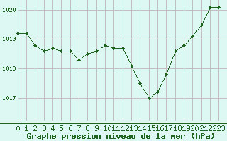 Courbe de la pression atmosphrique pour Tthieu (40)