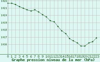 Courbe de la pression atmosphrique pour Paray-le-Monial - St-Yan (71)