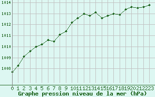Courbe de la pression atmosphrique pour Le Mesnil-Esnard (76)