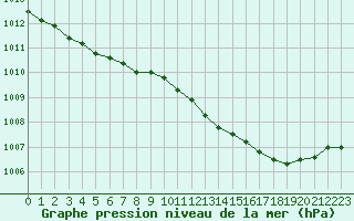 Courbe de la pression atmosphrique pour Xonrupt-Longemer (88)