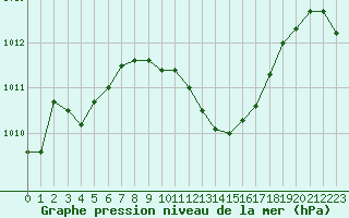 Courbe de la pression atmosphrique pour Paray-le-Monial - St-Yan (71)