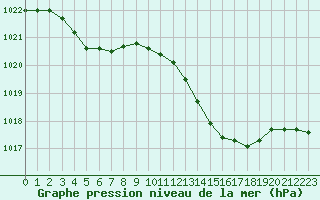 Courbe de la pression atmosphrique pour Millau (12)