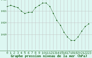 Courbe de la pression atmosphrique pour Plussin (42)