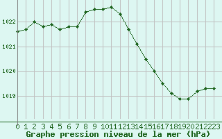 Courbe de la pression atmosphrique pour Fameck (57)