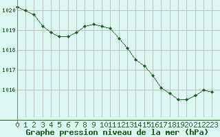 Courbe de la pression atmosphrique pour Trets (13)