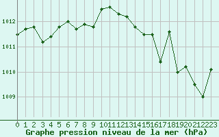 Courbe de la pression atmosphrique pour Vias (34)