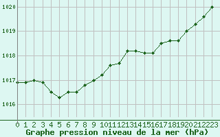 Courbe de la pression atmosphrique pour La Lande-sur-Eure (61)