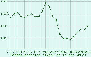 Courbe de la pression atmosphrique pour Rochegude (26)