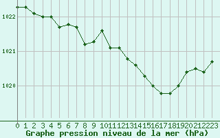 Courbe de la pression atmosphrique pour Pirou (50)