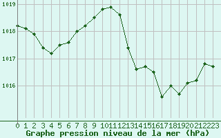 Courbe de la pression atmosphrique pour Ile du Levant (83)