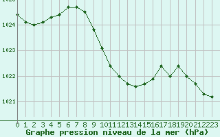 Courbe de la pression atmosphrique pour Verngues - Hameau de Cazan (13)