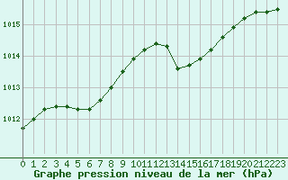 Courbe de la pression atmosphrique pour Cazaux (33)