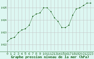 Courbe de la pression atmosphrique pour Auch (32)