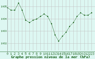 Courbe de la pression atmosphrique pour Bonnecombe - Les Salces (48)