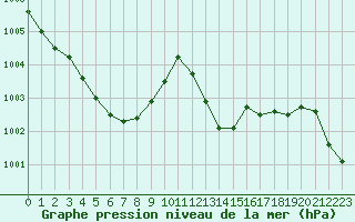 Courbe de la pression atmosphrique pour Cap Bar (66)