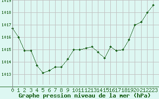 Courbe de la pression atmosphrique pour Als (30)