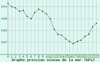 Courbe de la pression atmosphrique pour Woluwe-Saint-Pierre (Be)