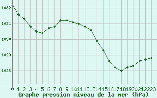 Courbe de la pression atmosphrique pour Biscarrosse (40)