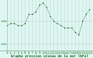 Courbe de la pression atmosphrique pour Rouen (76)