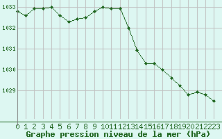 Courbe de la pression atmosphrique pour Nantes (44)