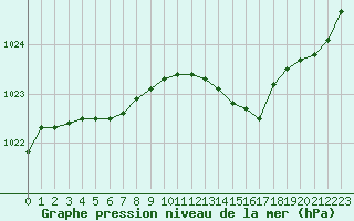 Courbe de la pression atmosphrique pour Dinard (35)