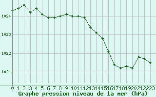 Courbe de la pression atmosphrique pour Abbeville (80)