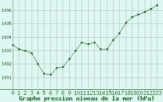 Courbe de la pression atmosphrique pour Perpignan Moulin  Vent (66)