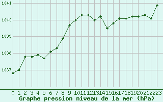 Courbe de la pression atmosphrique pour Saint-Laurent-du-Pont (38)
